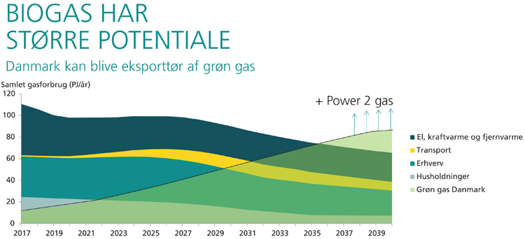 biogas potentiale