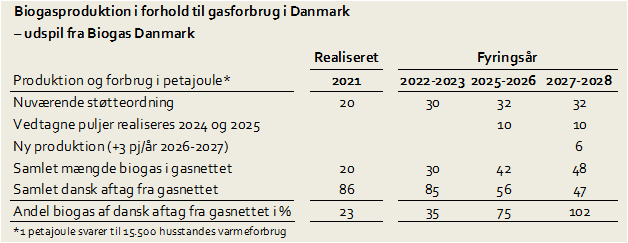 biogasproduktion vs gasforbrug