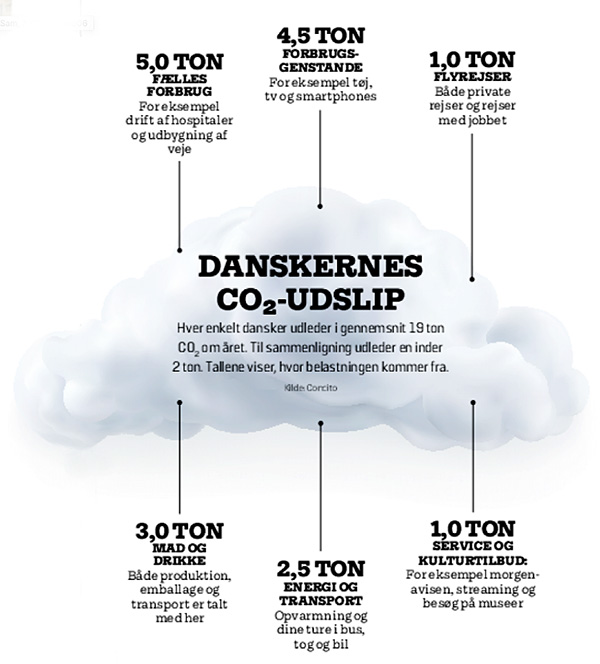 danskernes co2udslip