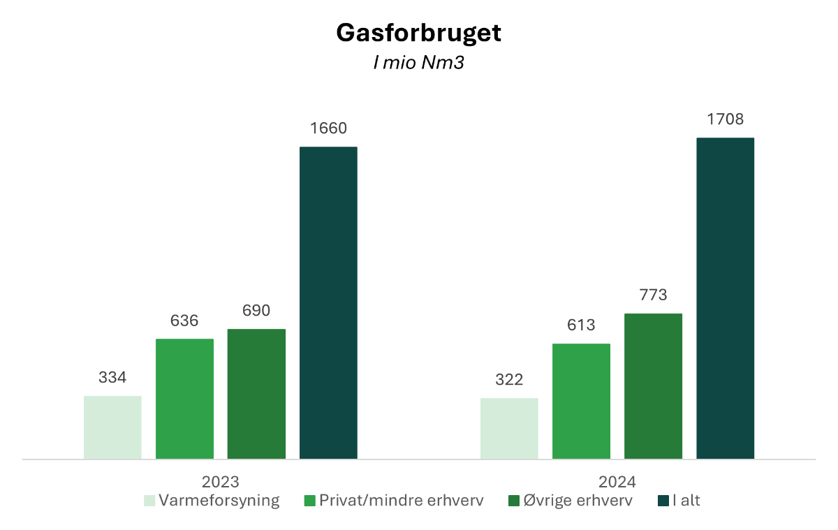 gasforbrug privat erhverv