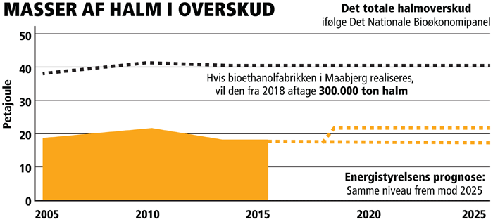 halm overskud