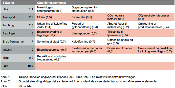 klimaraadet tabel1.1
