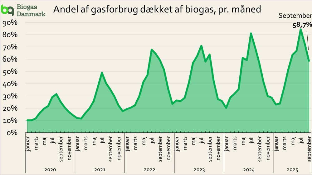 noegletal for biogas september 1