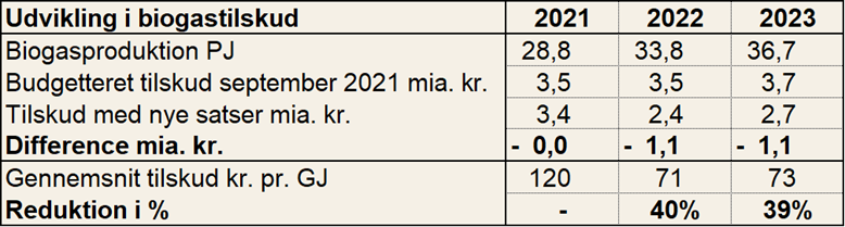 udvikling i biogastilskud